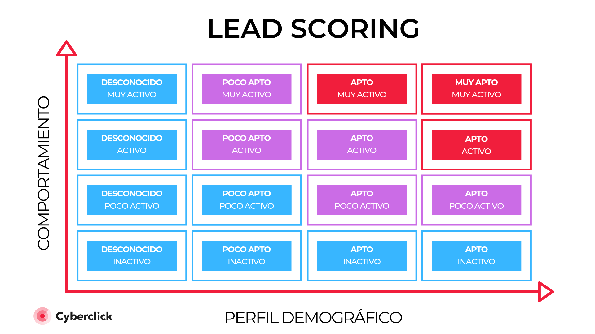 5 ejemplos de lead scoring